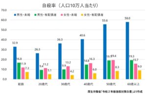 独身男性の自殺率が高く年金まで生きられない？