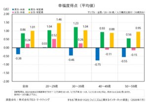 独身の幸福度