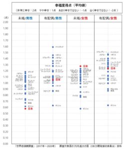 世界と比べた幸福度